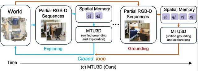 ICCV 2025滿分論文：一個模型實現空間理解與主動探索大統一