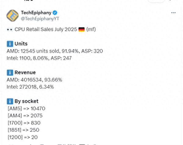AMD獨霸德國CPU市場！份額超90％、X3D爆款銷量32倍碾壓對手