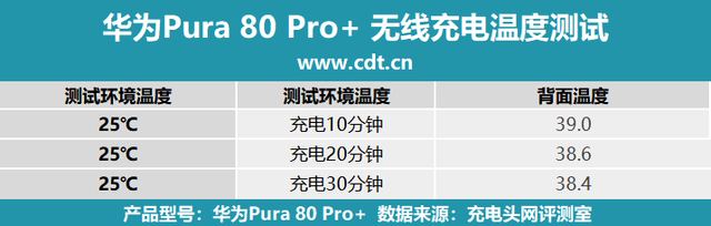 80%僅需37分鐘！華為Pura 80 Pro+無線充電評測
