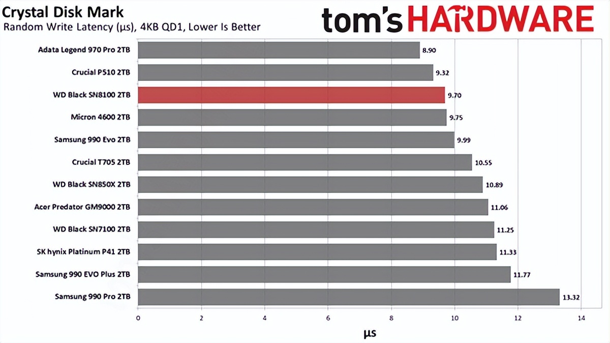 7500元！世界最快SSD新增8TB：14.9GB/s榨干極限