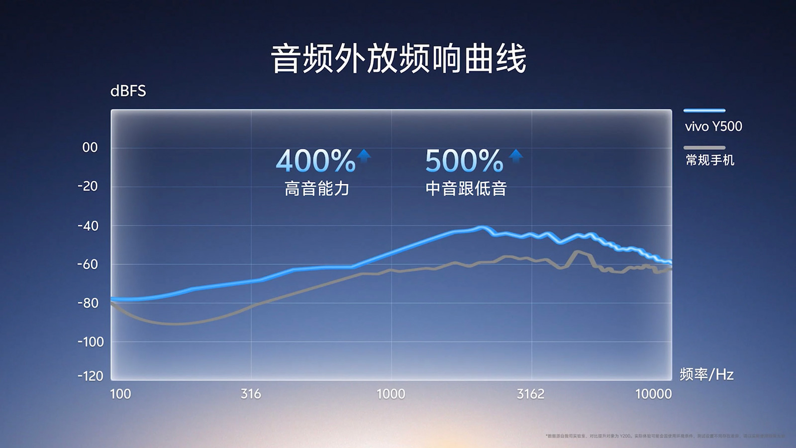 四项蓝厂最强+市场唯二！vivo Y500发布，1399元起