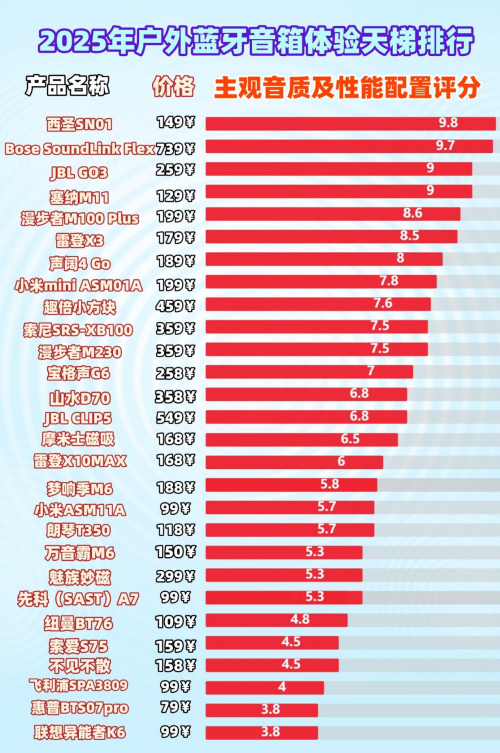 戶外藍牙音箱什么品牌好？推薦10款性價比高、口碑好的優質音箱!