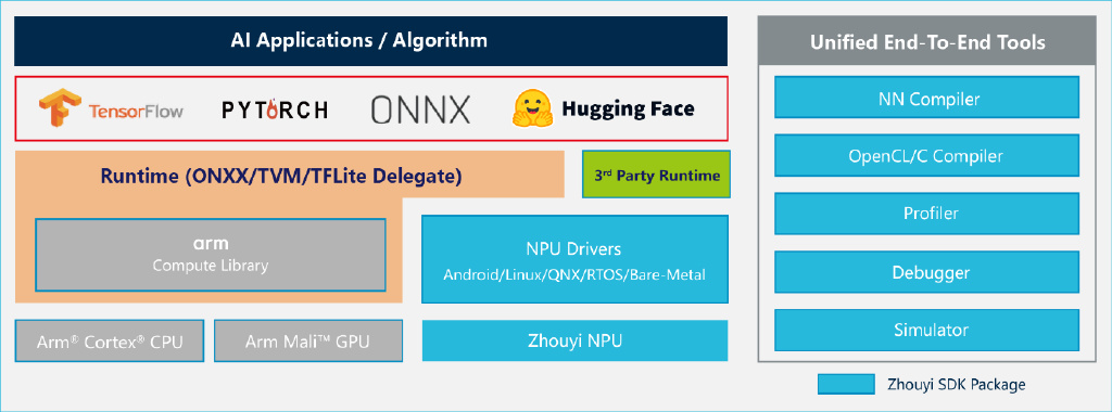 從無(wú)形IP到AI萬(wàn)象，安謀科技Arm China“周易”X3 NPU 發(fā)布！