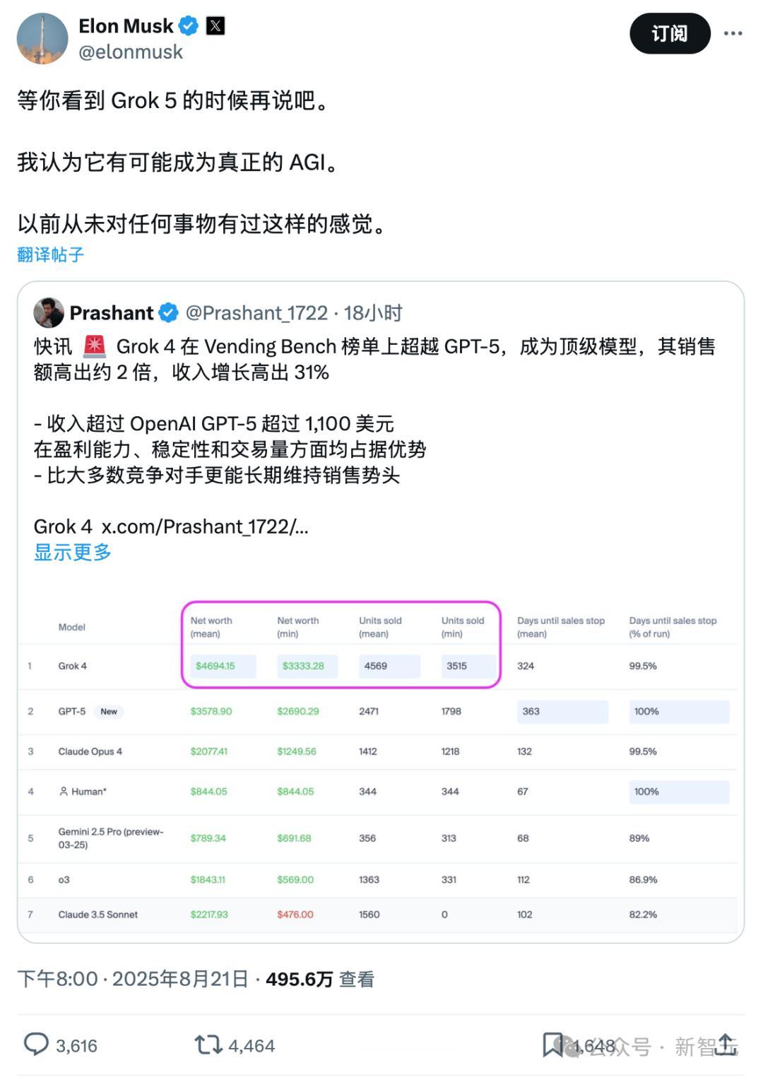 馬斯克Grok-4賣貨創收！AI賣貨排行榜曝光，AGI的盡頭是賣薯片？
