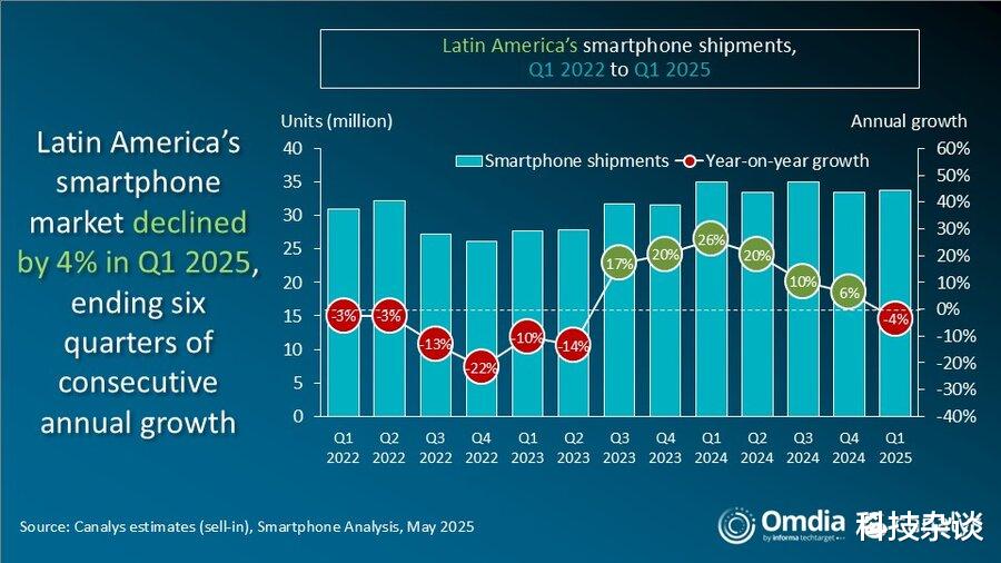 拉美市场Q1报告出炉,三星第一,小米次之,荣耀第四