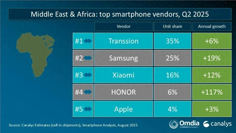 中非手機市場榜單洗牌：蘋果第五，小米第三，最大黑馬增長117%