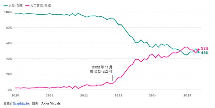 “多虧”ChatGPT，AI生成文和真人創作文已成五五開局面