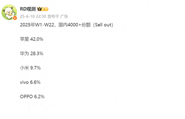 苹果还是老大,国产华为第一,OPPO快追上vivo