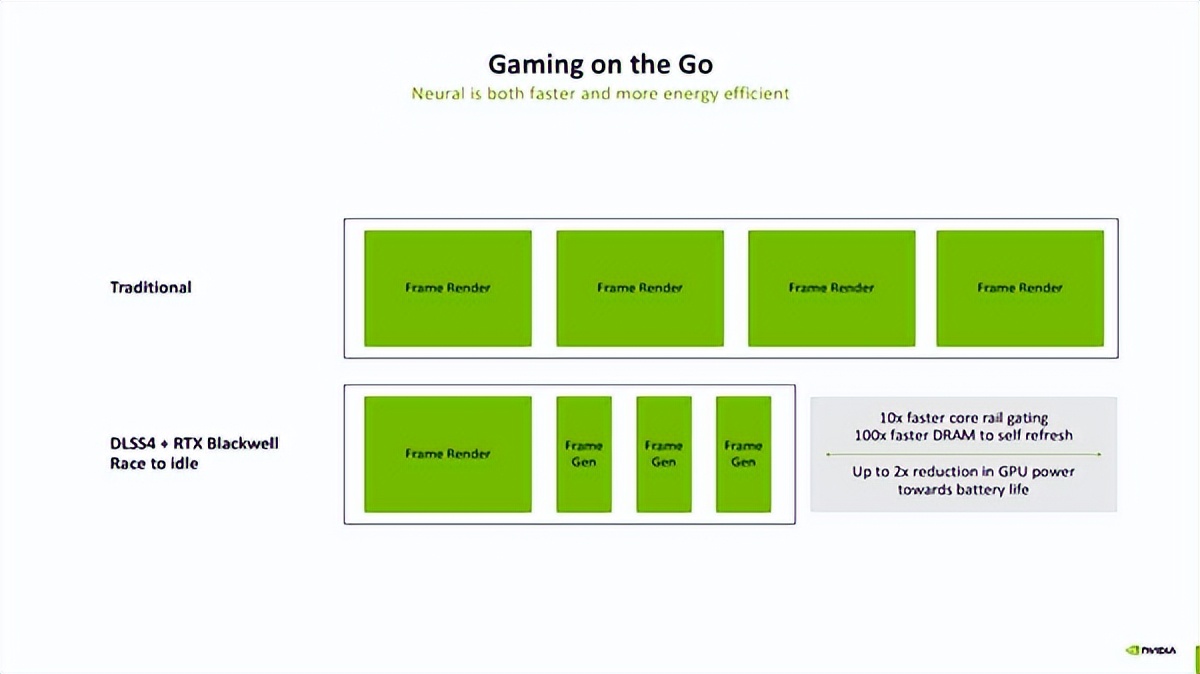 NVIDIA：神經網絡渲染才是未來！100％的游戲像素都是AI生成