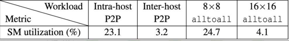 集合通信库VCCL释放GPU极致算力,创智、基流、智谱等重磅开源