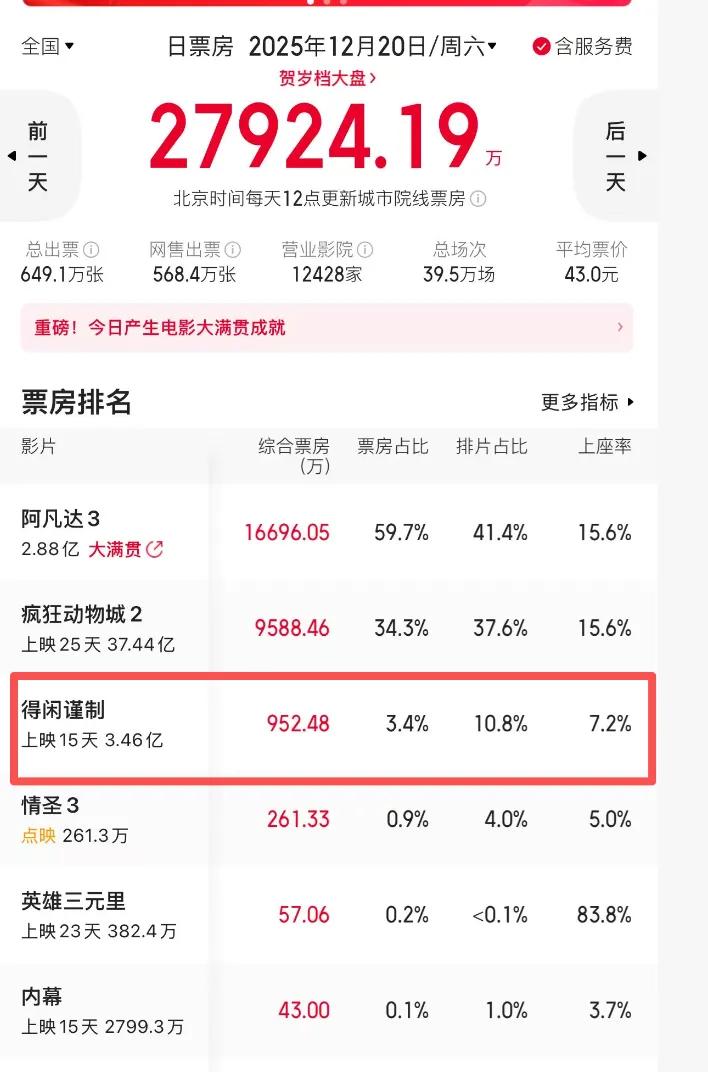 《得闲谨制》连续9天票房倒挂，不及同期电影零头，正午尽力了