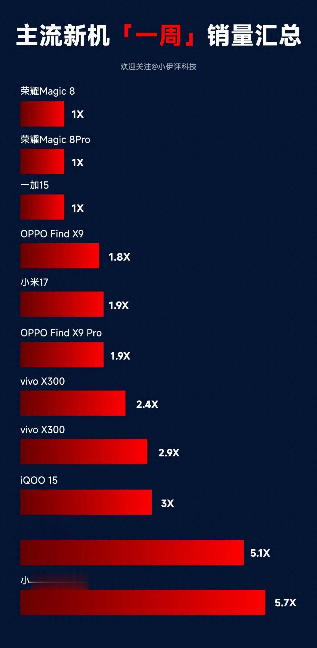 國產新機開售一周銷量匯總，iQOO 15和小米17Pro最猛