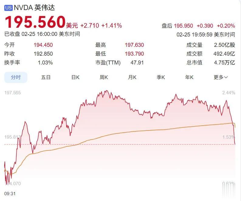 營收核彈級爆發！英偉達Q4狂賺681億美元，暴增73%！