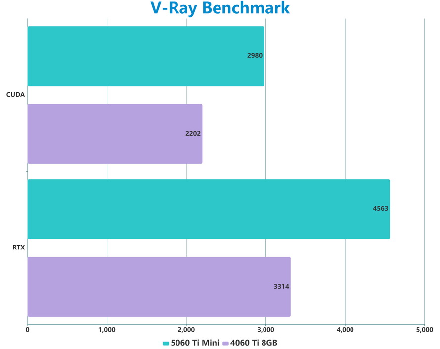 七彩虹iGame RTX 5060 Ti Mini評測：小體積滿血性能
