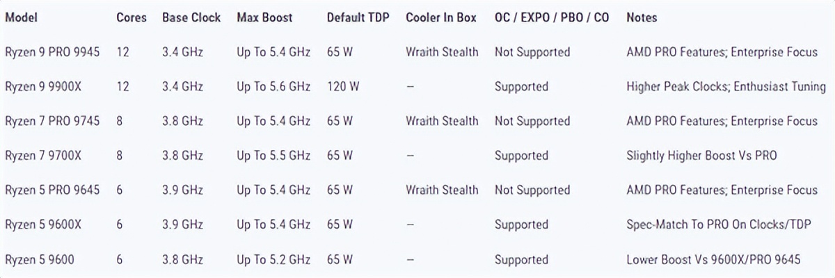 經典AM4 Zen3九年了還在更新！AMD推出銳龍5 5600F 沒有集顯