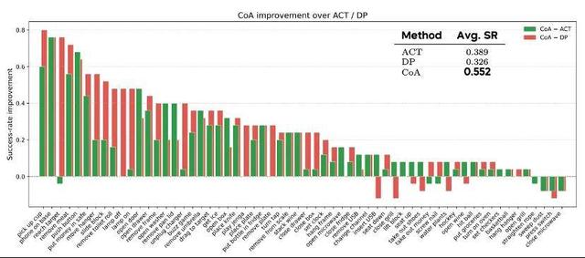 模仿學習新范式，Chain-of-Action：軌跡自回歸實現動作推理