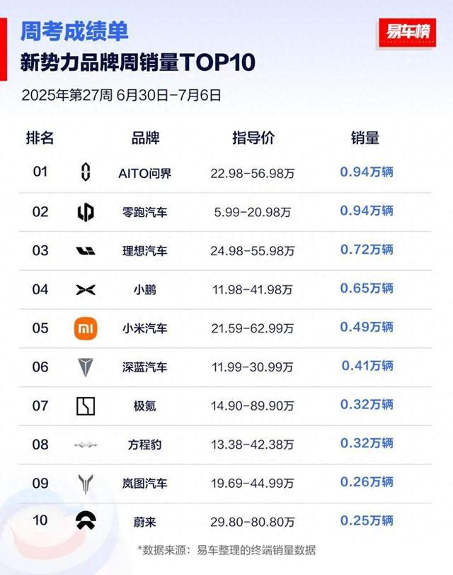 7月第1周新势力销量排行，问界夺冠，理想第3，方程豹第8