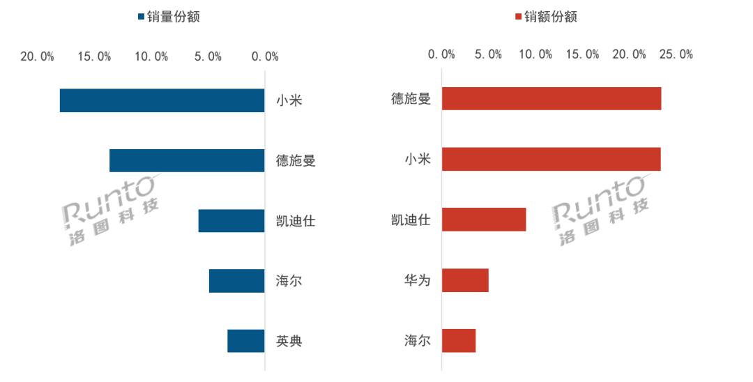 華為暴漲40%，升至第四！小米蟬聯(lián)銷量第一，市場份額高達18.0%！