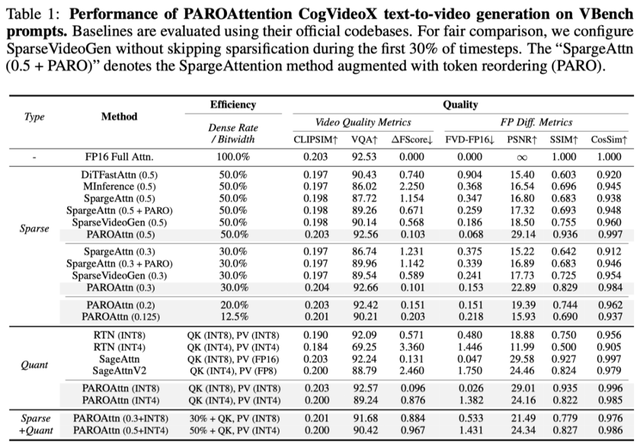 清華、字節提出Token Reorder，無損實現5倍稀疏、4比特量化