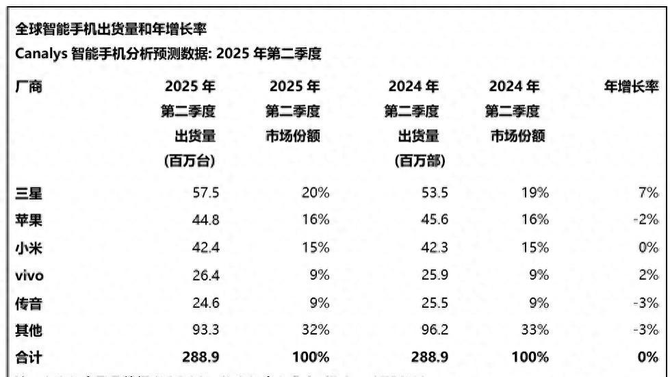 全球智能手机最新榜单：vivo第四，苹果第二，新黑马诞生