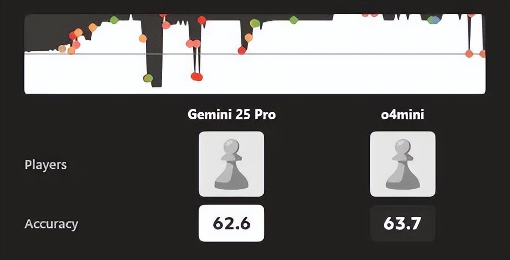 4比0橫掃Grok 4，o3強勢奪冠，首屆大模型對抗賽結果出爐