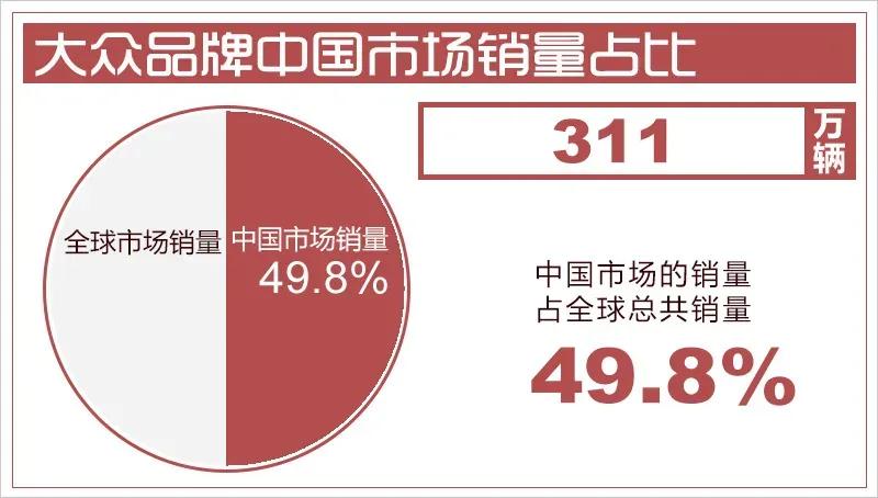 靠中国市场吸血的大众,究竟有多会减配?