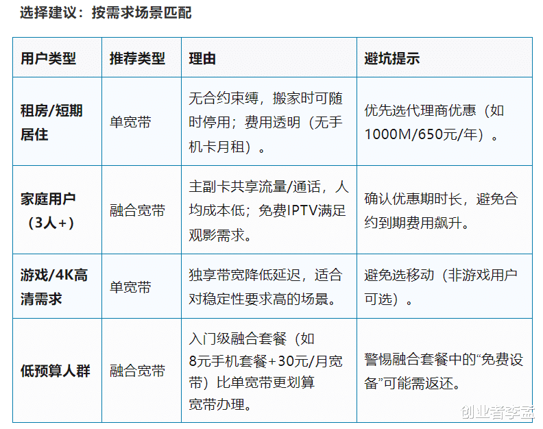 运营的融合宽带和单宽带是什么意思呀？该怎么选择？