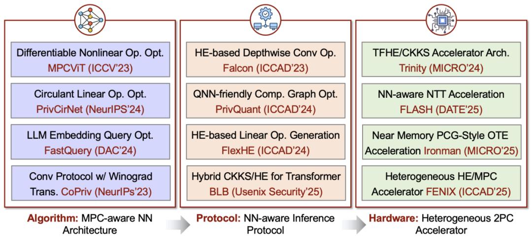 北大、螞蟻三個維度解構隱私保護機器學習：前沿進展+發展方向