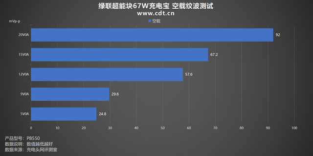 搭載長虹三杰電芯+67W小米澎湃秒充！綠聯超能塊67W充電寶評測