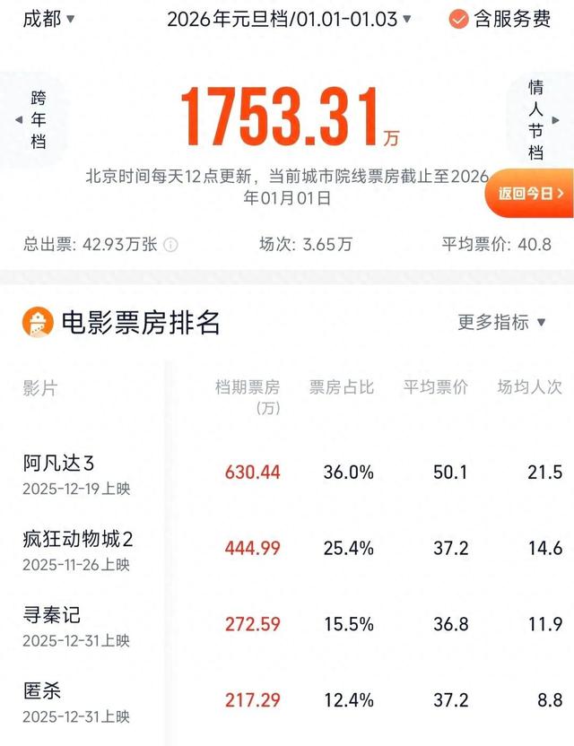票房5亿！成都影院人挤人，这部黑马凭啥赢