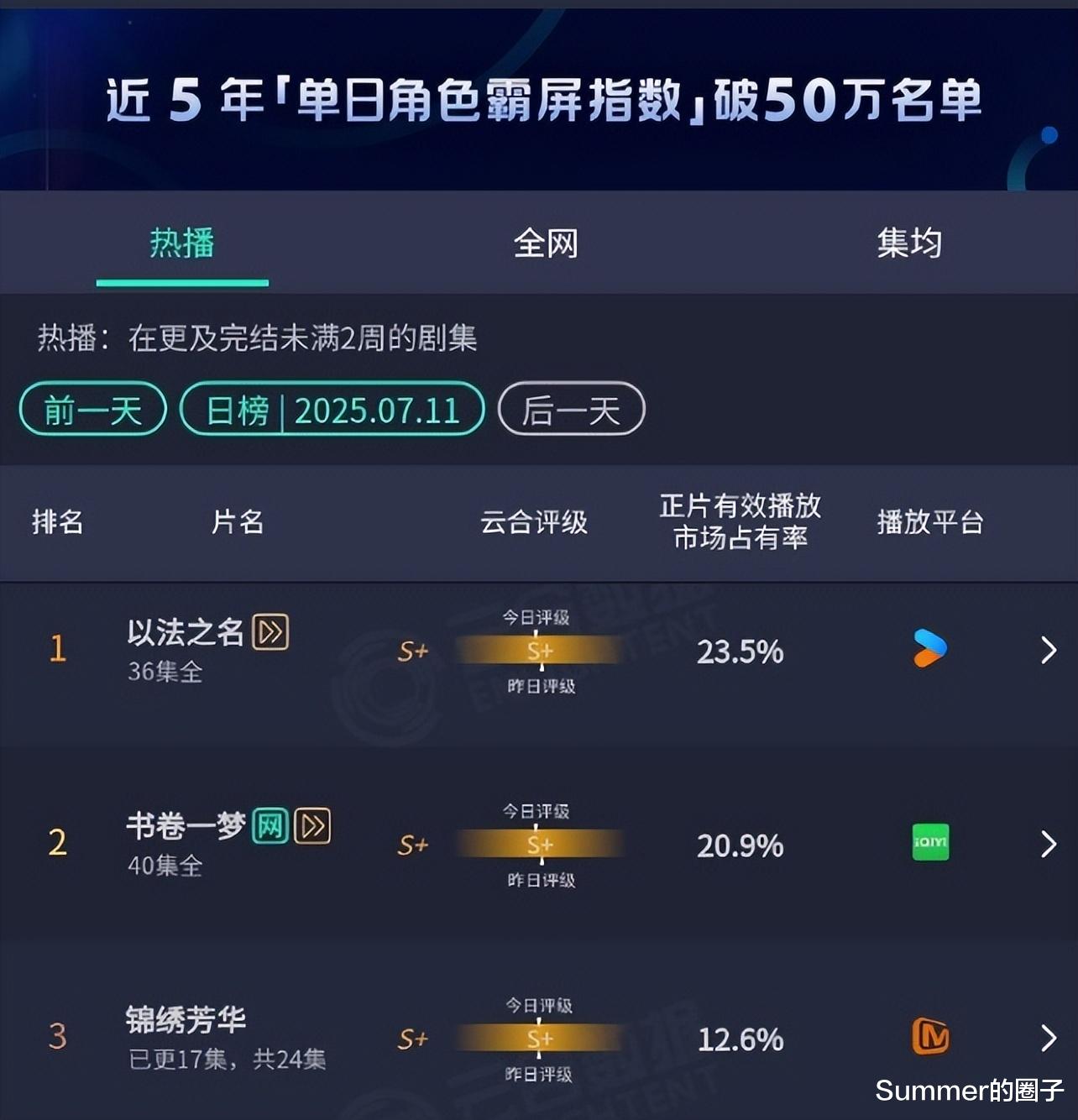 《朝雪录》热度破万，为何能引起好几家粉丝围剿？