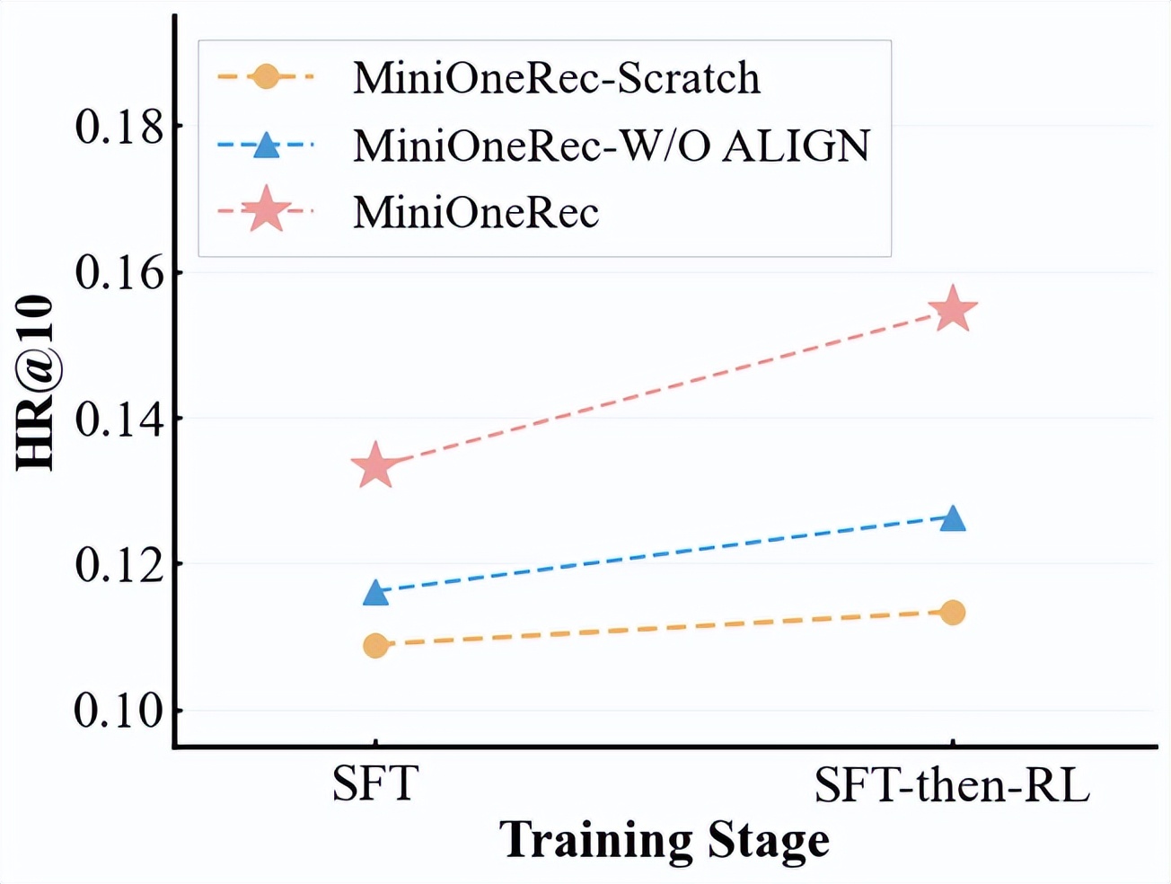 首個完整開源的生成式推薦框架MiniOneRec，輕量復現工業級OneRec