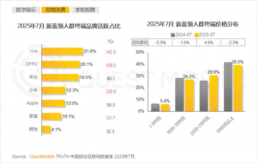 外卖快递员最爱用什么手机?首选vivo,华为比小米更受欢迎