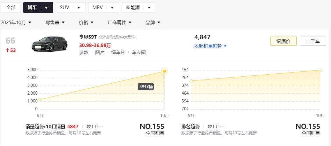 享界S9T：上市首个完整月就销售4847辆，旅行车要被带火了？