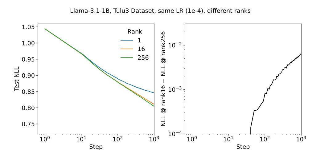 Thinking Machines又发高质量博客：力推LoRA，不输全量微调