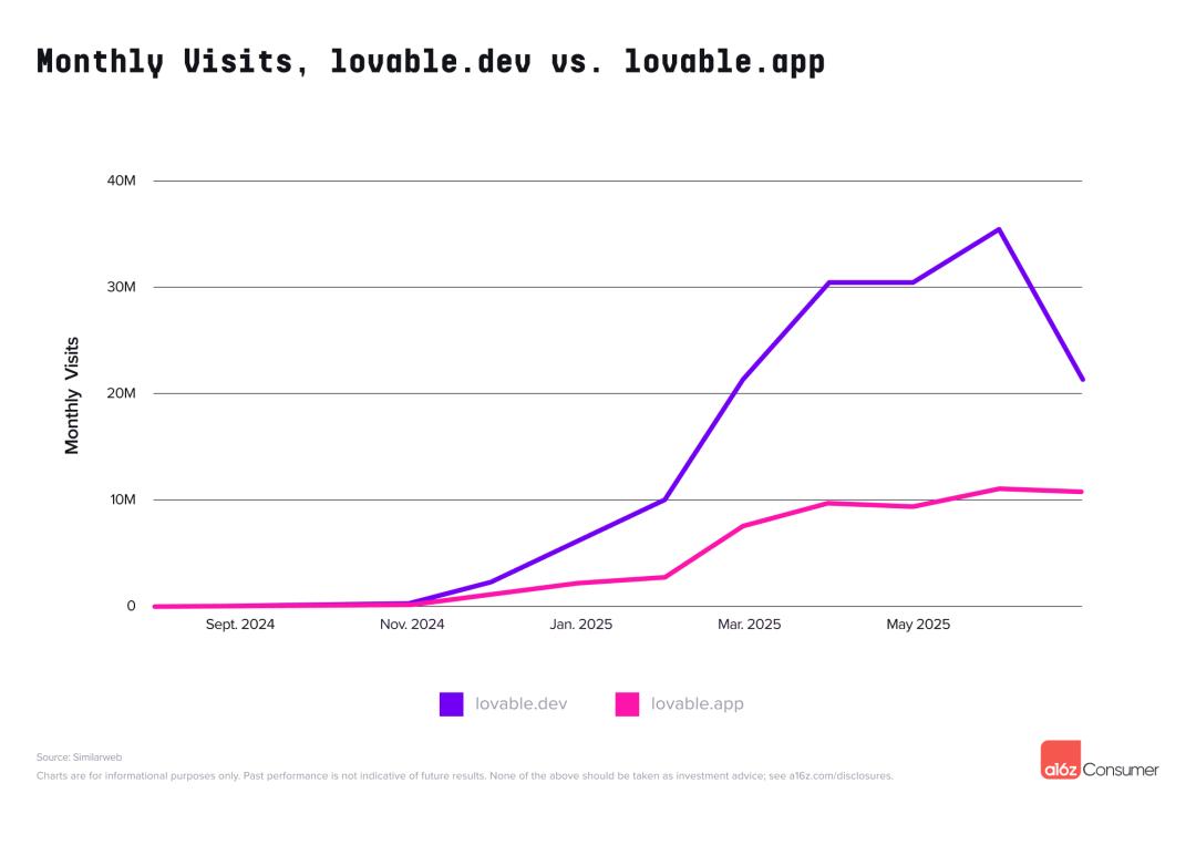 中國五款產品進前20，ChatGPT背腹受敵，氛圍編程成黑馬