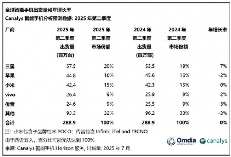 全球手機出貨量公布 誰排第一？