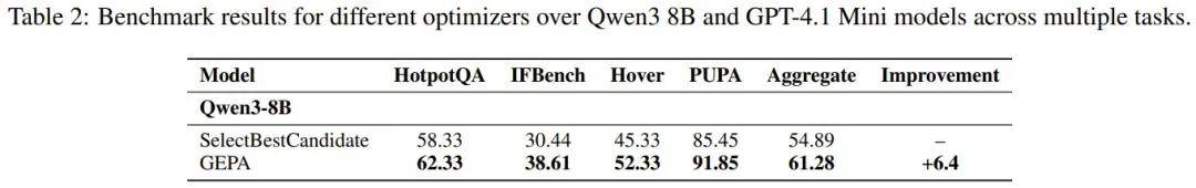 当提示词优化器学会进化,竟能胜过强化学习