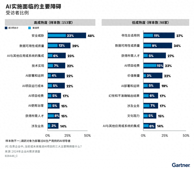 Gartner:数据可用性和质量仍是AI落地的主要挑战