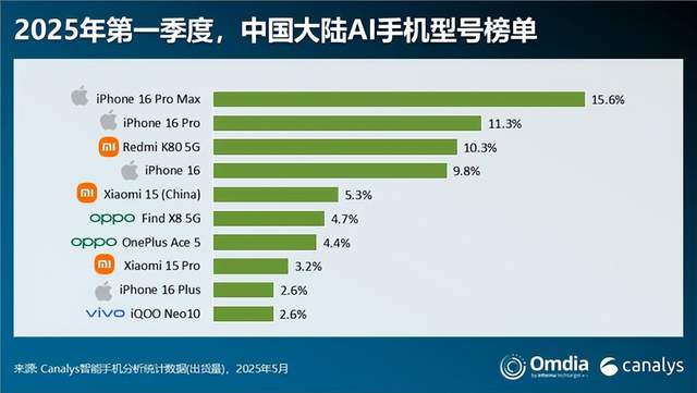 搞笑了,没有AI的iPhone,AI手机销量第1名,华为反没上榜
