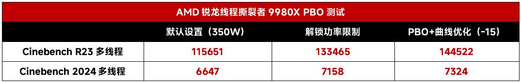 設計師必備生產力神器：AMD銳龍線程撕裂者9980X/9970X首發測試