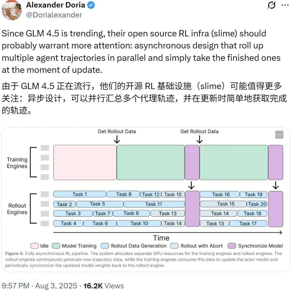 智谱终于发布GLM-4.5技术报告,从预训练到后训练,细节大公开