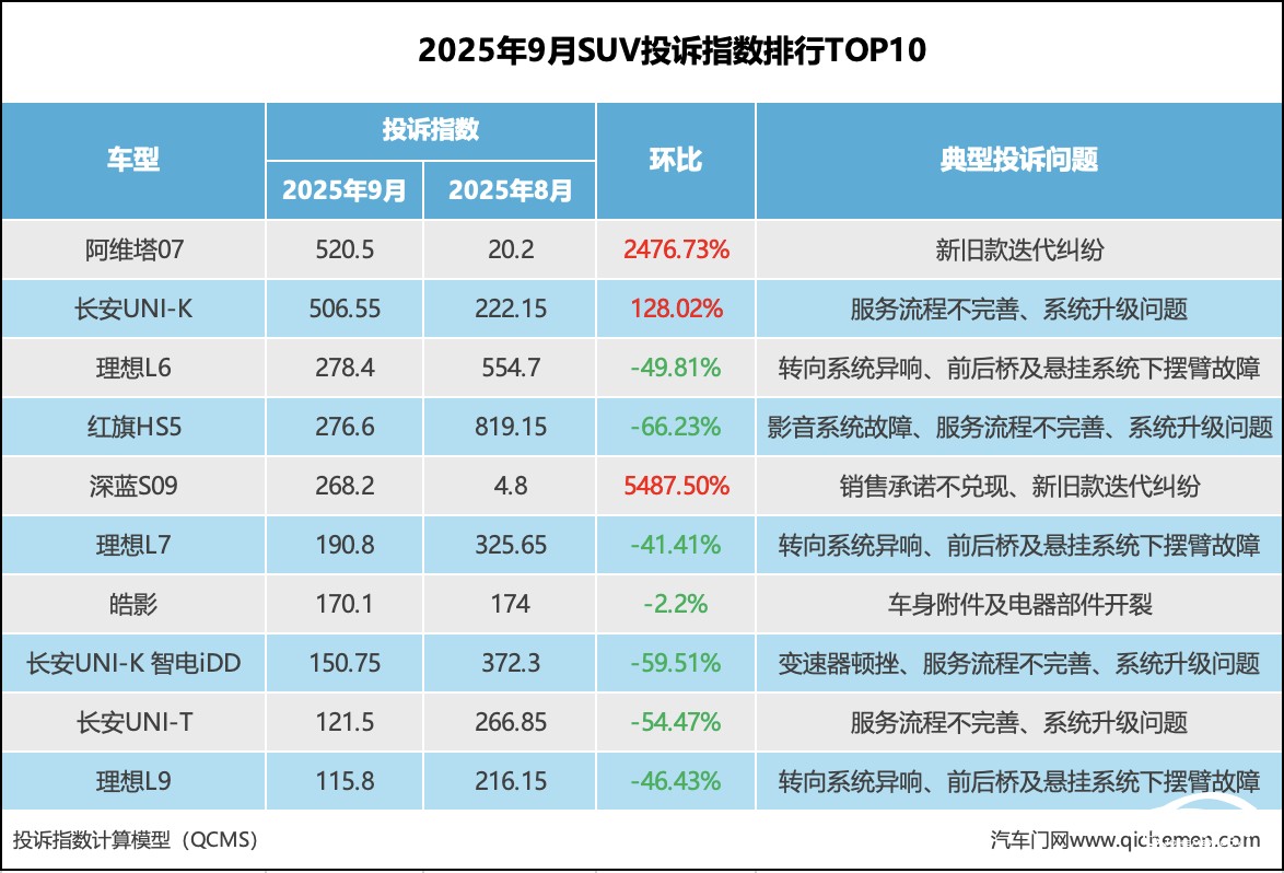 2025年9月SUV投诉指数排行:暴涨数十倍它是最大黑马