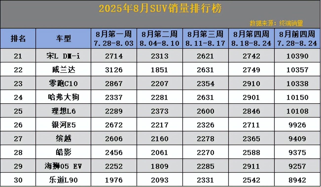 SUV看准买！8月前四周销量出炉，看看你的车排第几