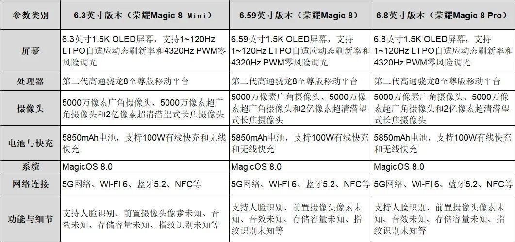 6.3英寸小直屏+两亿像素双潜望长焦 荣耀Magic8曝光，或10月发布