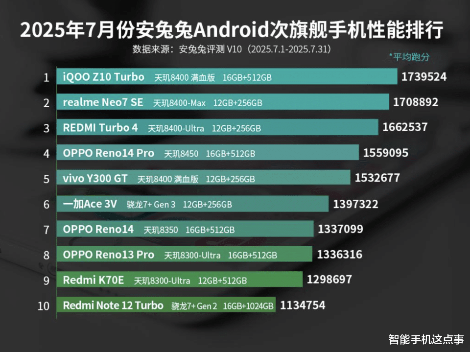 安卓7月手機性能榜出爐：驍龍穩居第一，聯發科霸占次旗艦榜單！