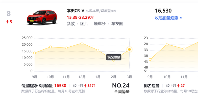 本田将“价格战”进行到底！CR-V降幅达6万，月销16530台