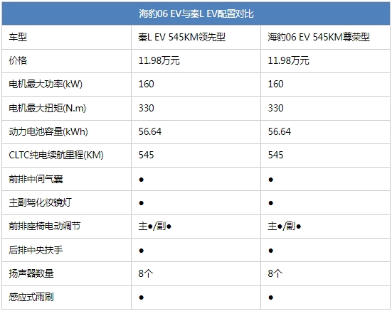还在看秦L EV？海豹06 EV价格一样还多了云辇C！