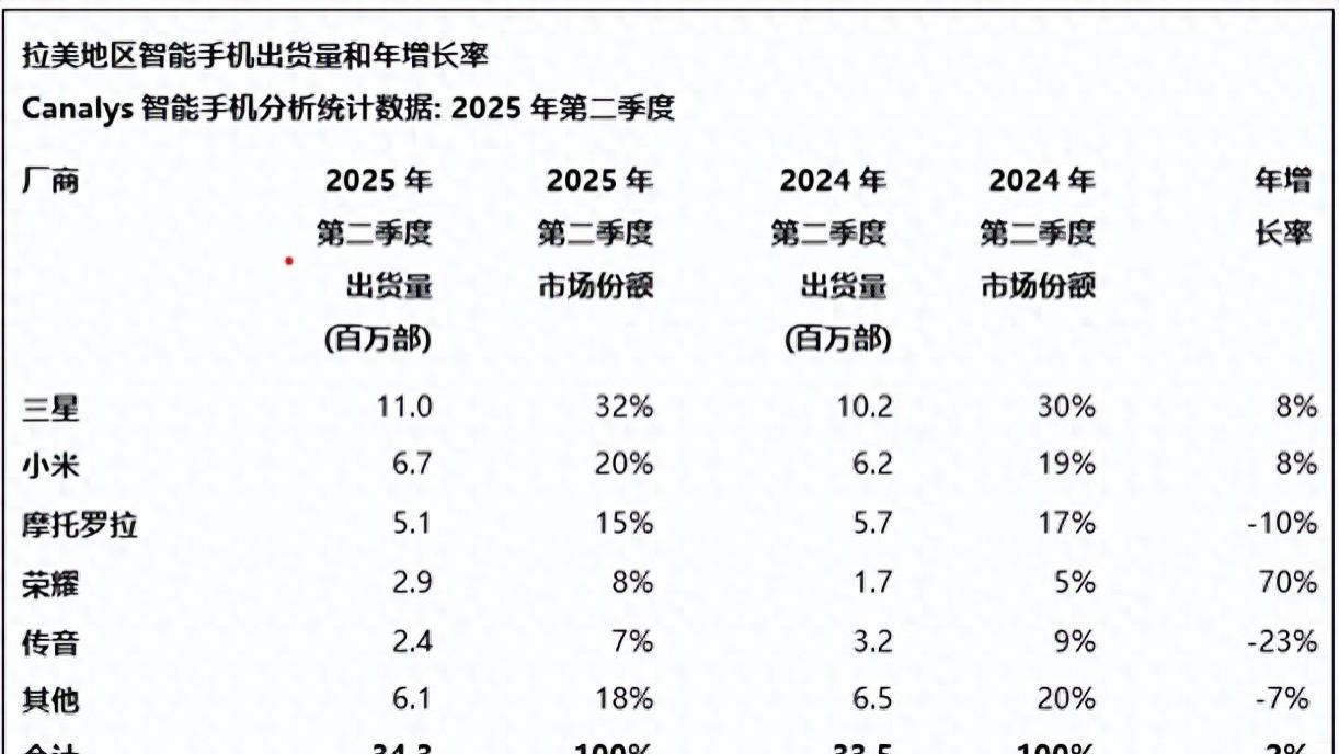 拉美智能手机排行榜更新：moto第三，小米第二，国产新黑马诞生