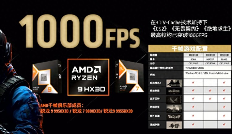 AMD稱電競游戲可超1000幀：就是沒用自家顯卡